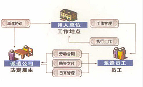 劳务派遣